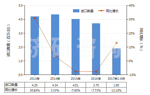 2013-2017年6月中國冷卻劑泵(活塞式內(nèi)燃發(fā)動機用的)(HS84133090)進口量及增速統(tǒng)計 2013-2017年6月中國冷卻劑泵(活塞式內(nèi)燃發(fā)動機用的)(HS84133090)進口量及增速統(tǒng)計